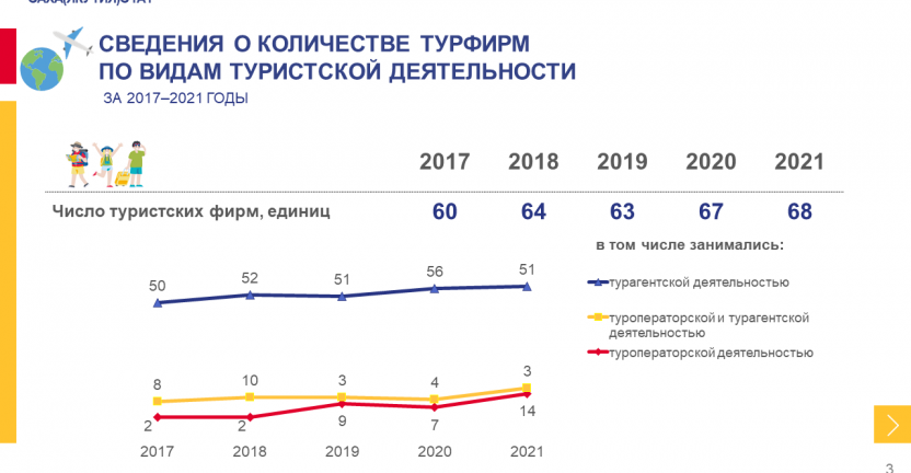 Основные показатели туризма в Республике Саха (Якутия) за 2017-2021 годы