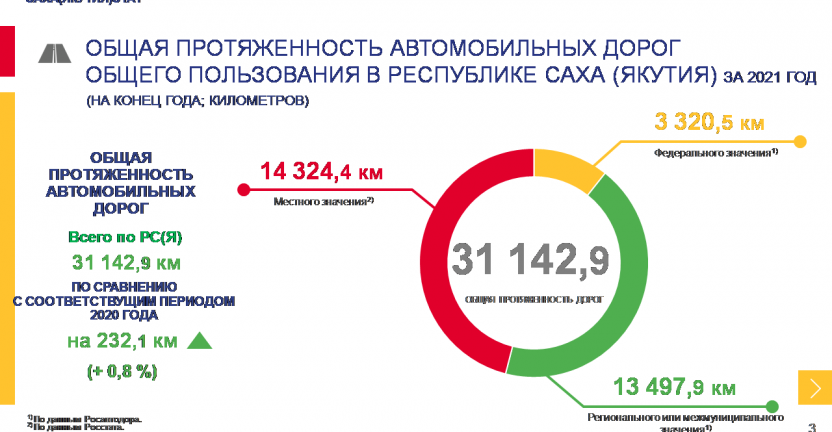 Протяженность автомобильных дорог общего пользования в Республике Саха (Якутия) за 2021 год
