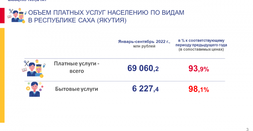 Объем платных услуг населению по видам в Республике Саха (Якутия) в январе-сентябре 2022 года