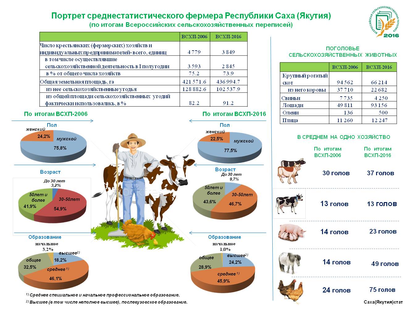 Сколько народов по переписи 2020 года. Инфографика фермерское хозяйство. Инфографика сельхоз. Численность скота инфографика. Поголовье скота и птицы инфографика.